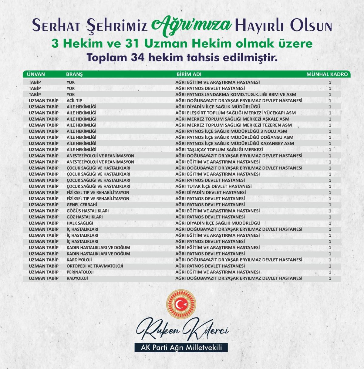 Patnos'a Farklı Branşlarda 10 Yeni Hekim